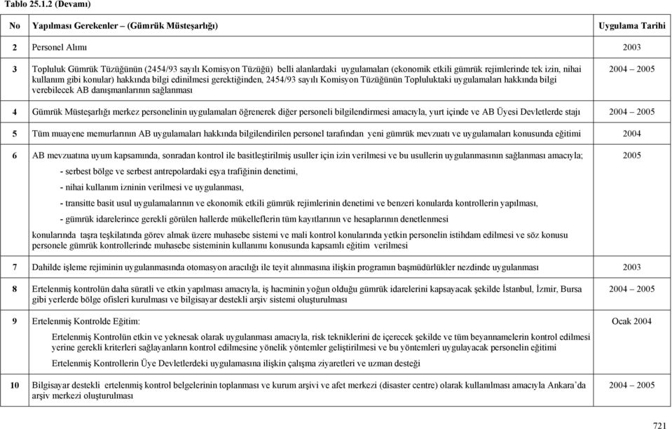 etkili gümrük rejimlerinde tek izin, nihai kullanım gibi konular) hakkında bilgi edinilmesi gerektiğinden, 2454/93 sayılı Komisyon Tüzüğünün Topluluktaki uygulamaları hakkında bilgi verebilecek AB