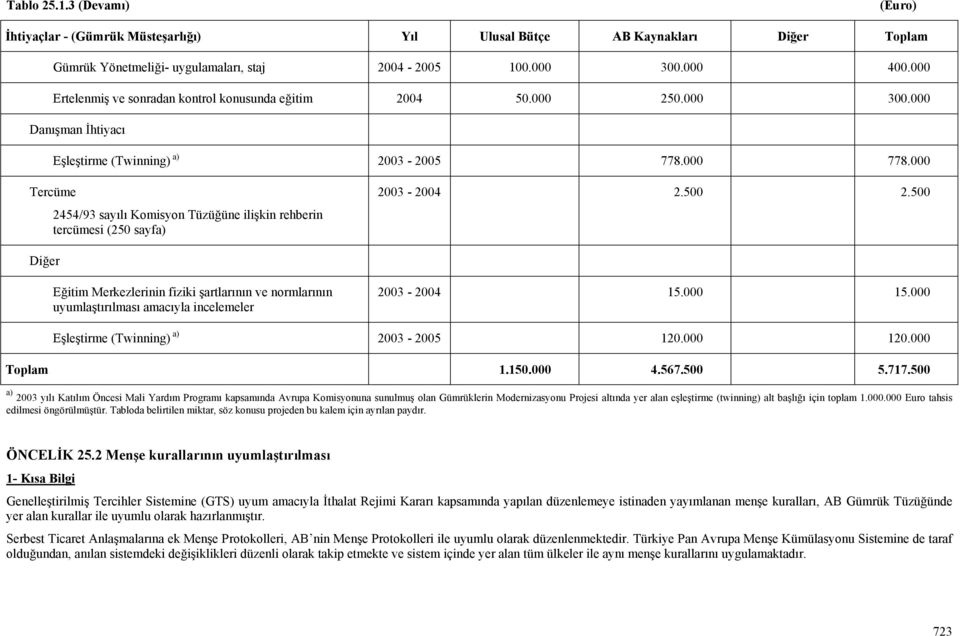 000 Tercüme 2454/93 sayılı Komisyon Tüzüğüne ilişkin rehberin tercümesi (250 sayfa) 2003-2004 2.500 2.