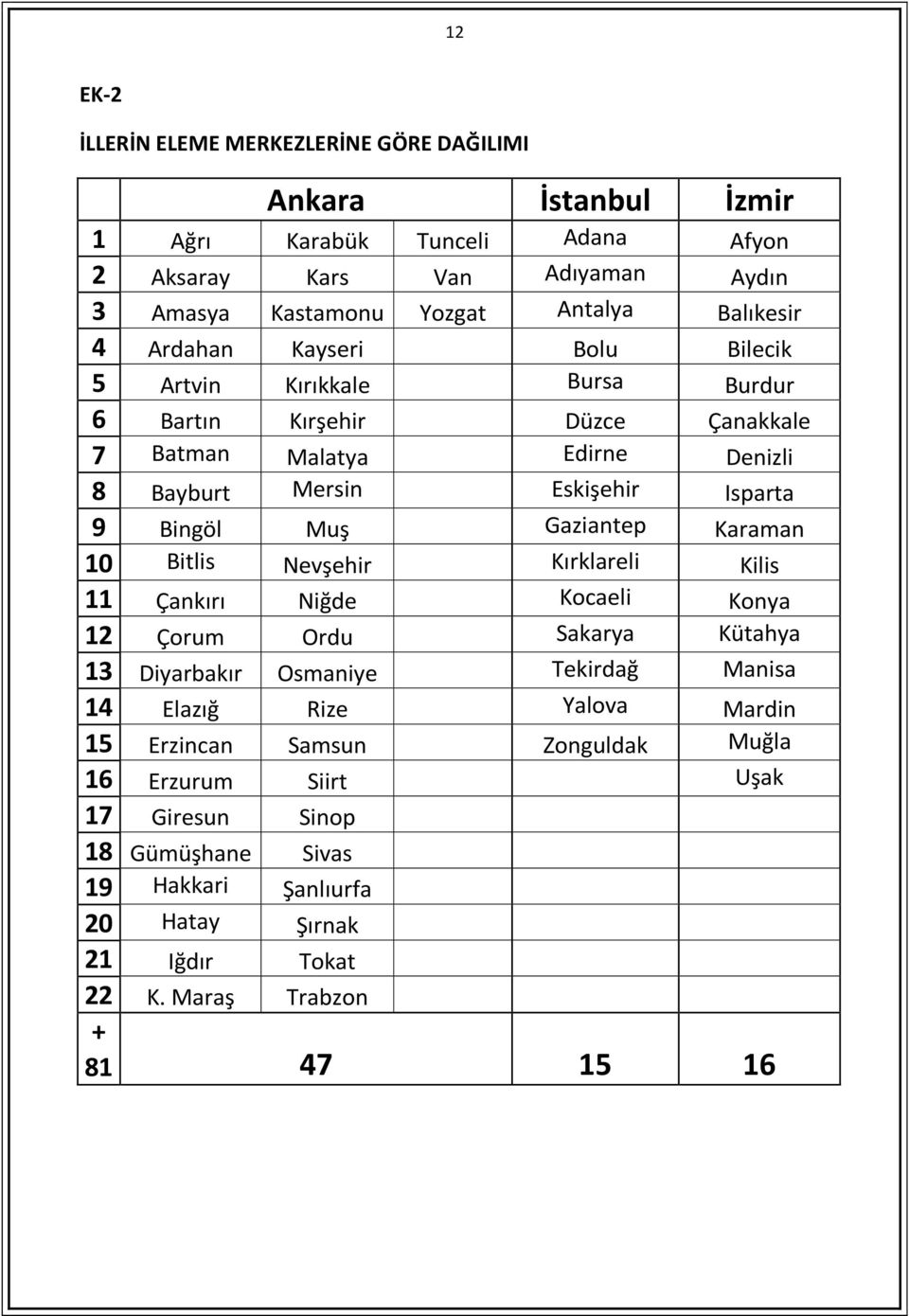 Bingöl Muş Gaziantep Karaman 10 Bitlis Nevşehir Kırklareli Kilis 11 Çankırı Niğde Kocaeli Konya 12 Çorum Ordu Sakarya Kütahya 13 Diyarbakır Osmaniye Tekirdağ Manisa 14 Elazığ Rize