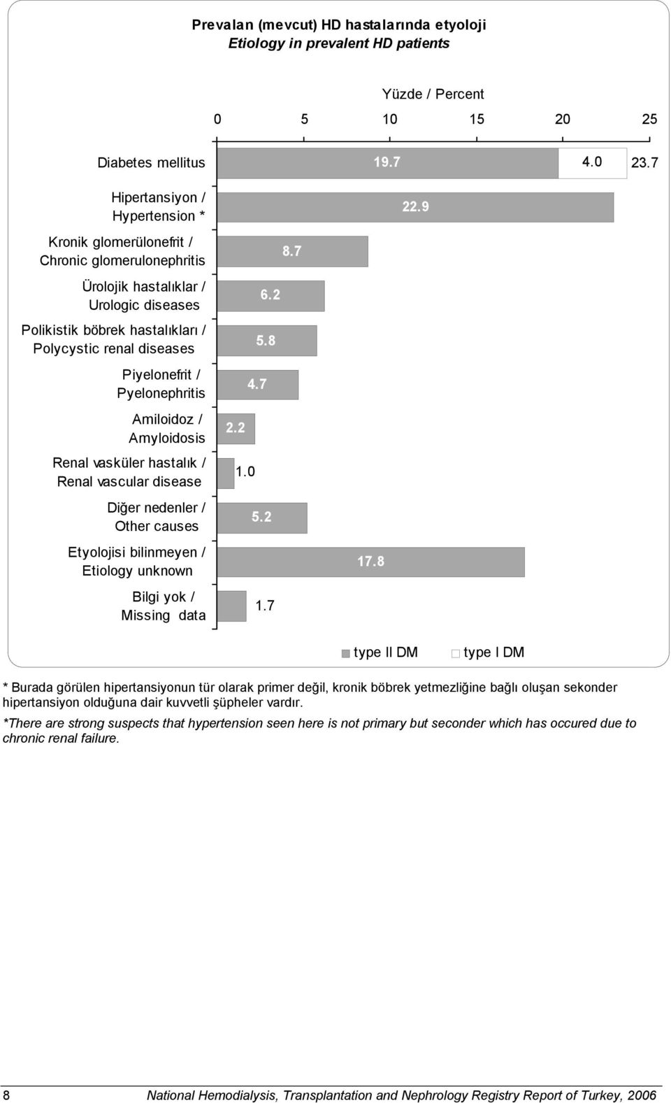 7 Ürolojik hastalıklar / Urologic diseases Polikistik böbrek hastalıkları / Polycystic renal diseases Piyelonefrit / Pyelonephritis Amiloidoz / Amyloidosis Renal vasküler hastalık / Renal vascular