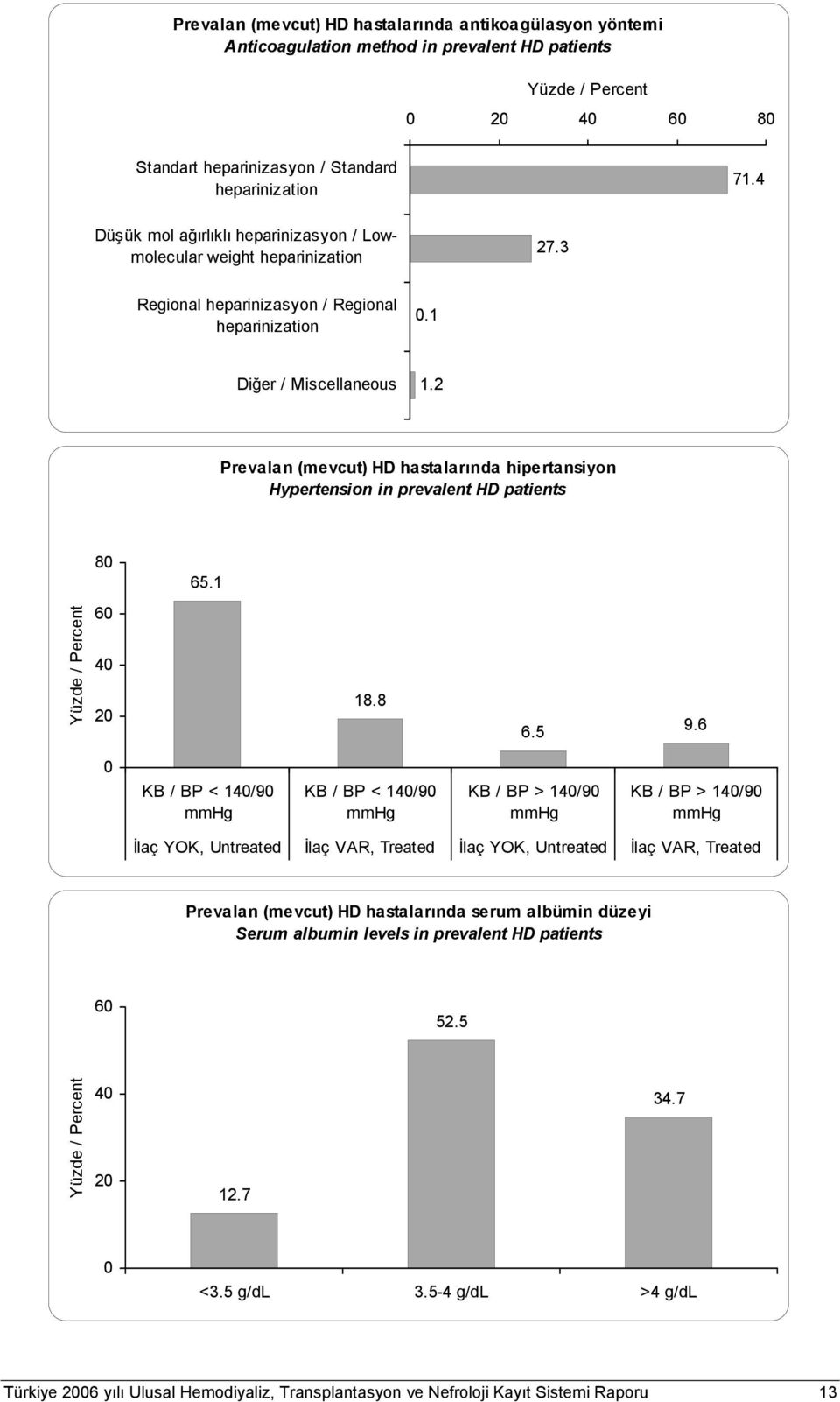 2 Prevalan (mevcut) HD hastalarında hipertansiyon Hypertension in prevalent HD patients 8 65.1 6 4 2 18.8 6.5 9.