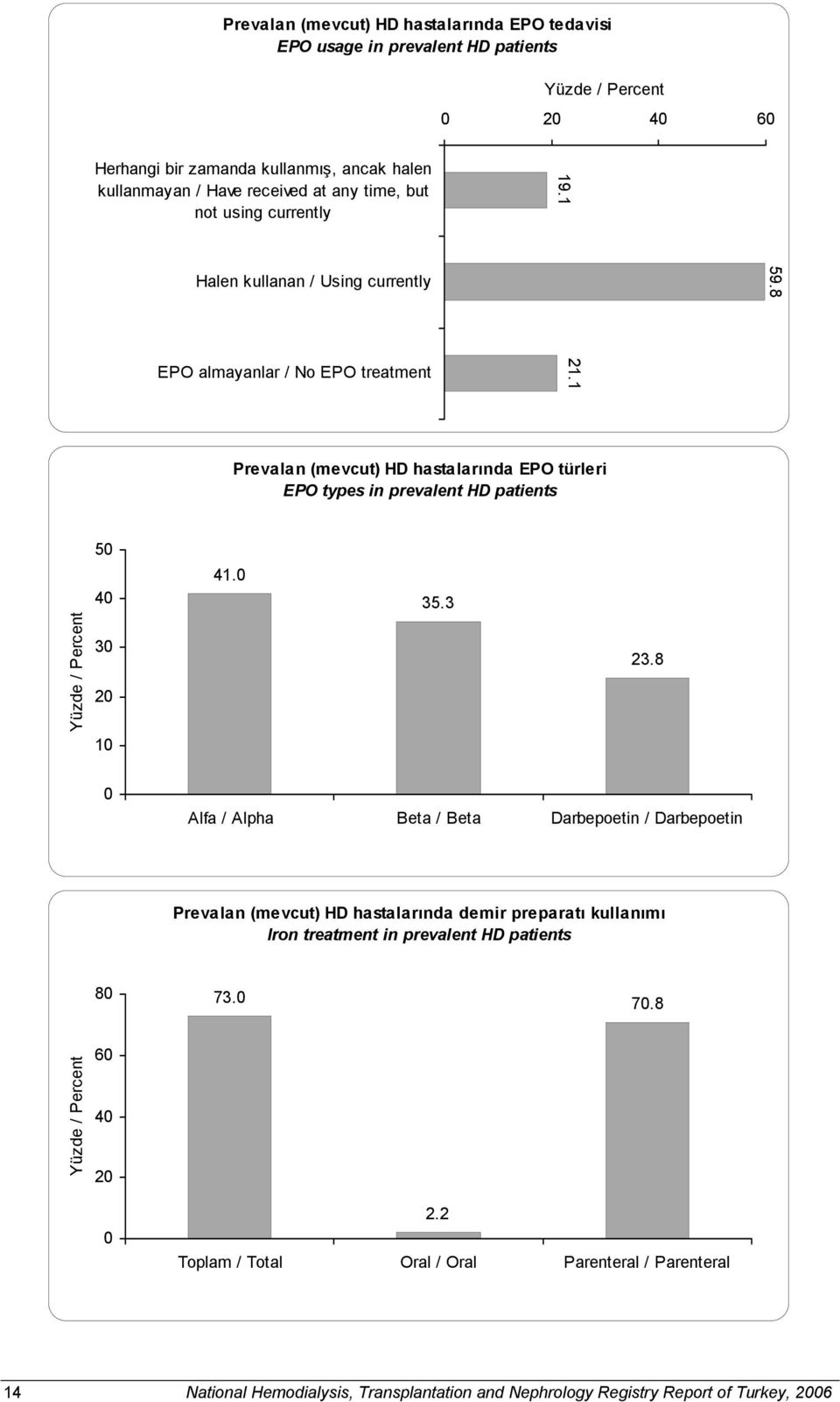 1 Prevalan (mevcut) HD hastalarında EPO türleri EPO types in prevalent HD patients 5 4 3 2 1 41. 35.3 23.