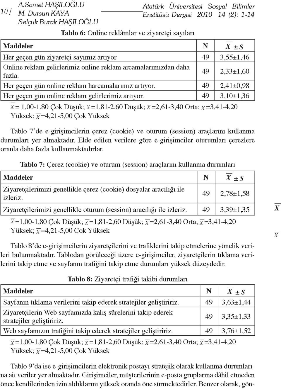 sayımız artıyor 49 3,55±1,46 Online reklam gelirlerimiz online reklam arcamalarımızdan daha fazla. 49 2,33±1,60 Her geçen gün online reklam harcamalarımız artıyor.