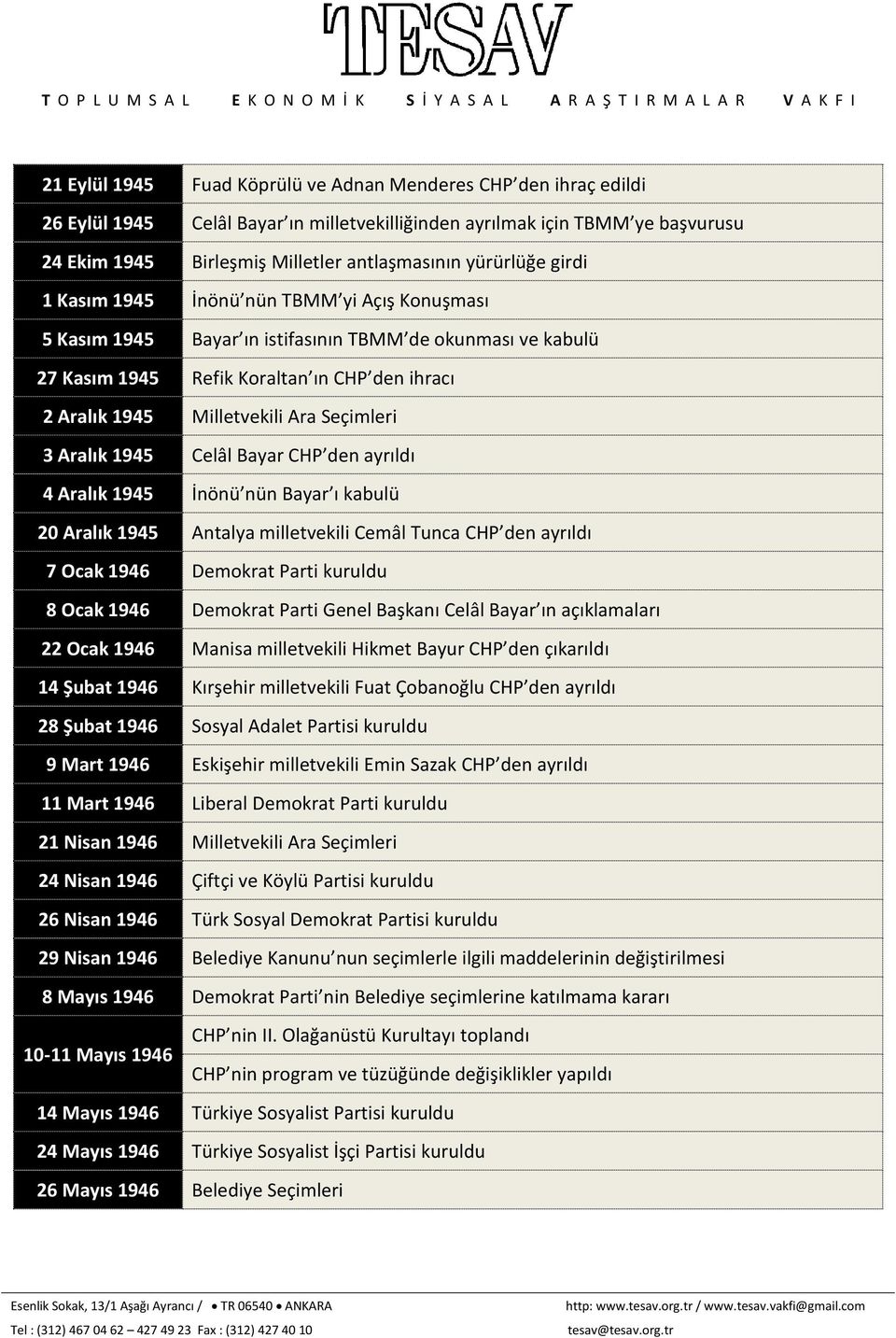 Ara Seçimleri 3 Aralık 1945 Celâl Bayar CHP den ayrıldı 4 Aralık 1945 İnönü nün Bayar ı kabulü 20 Aralık 1945 Antalya milletvekili Cemâl Tunca CHP den ayrıldı 7 Ocak 1946 Demokrat Parti kuruldu 8