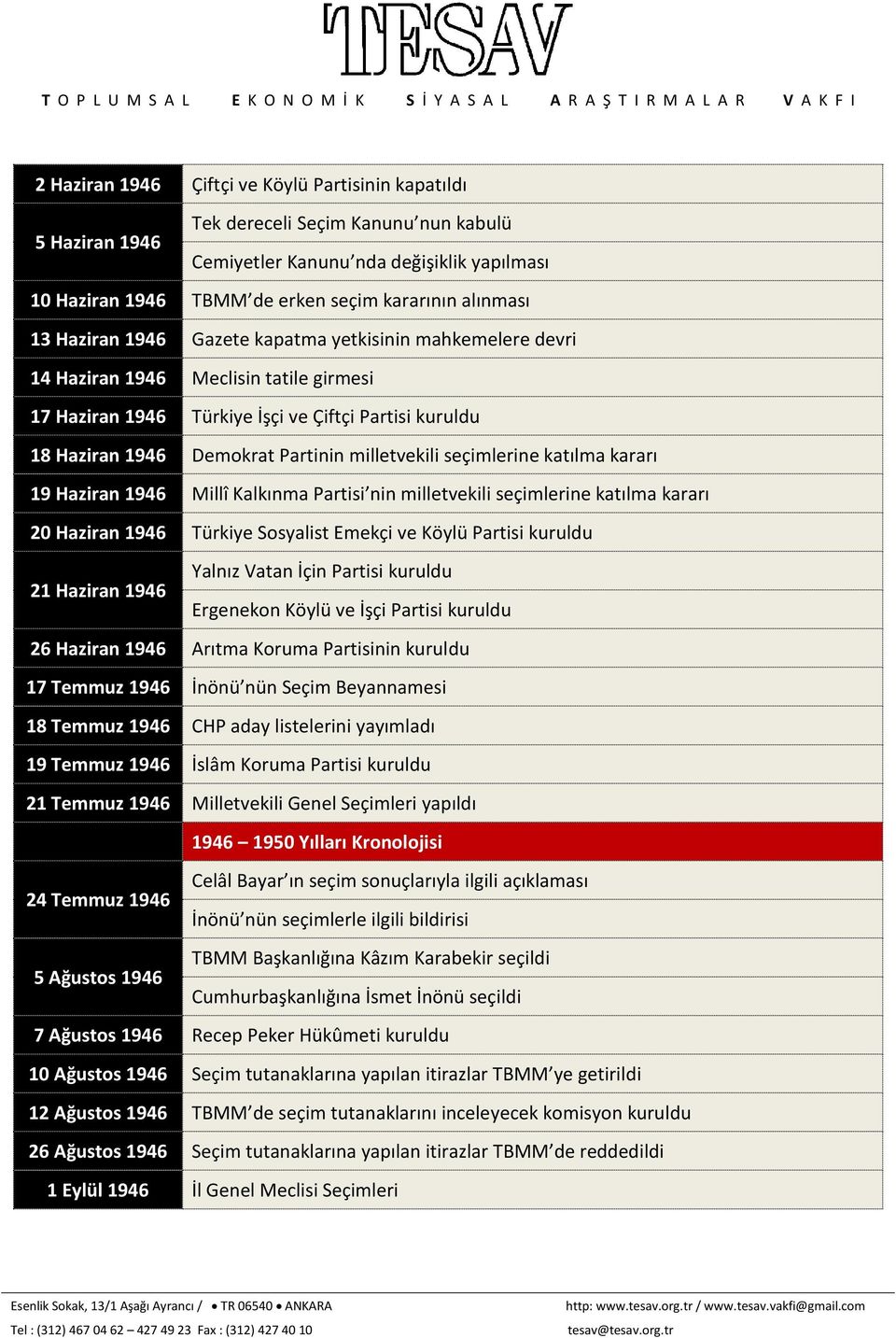 milletvekili seçimlerine katılma kararı 19 Haziran 1946 Millî Kalkınma Partisi nin milletvekili seçimlerine katılma kararı 20 Haziran 1946 Türkiye Sosyalist Emekçi ve Köylü Partisi kuruldu Yalnız