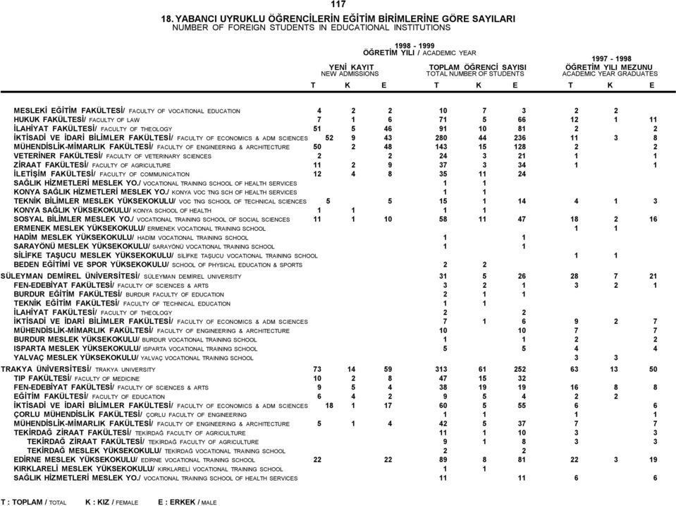 VETERİNER FAKÜLTESİ/ FACULTY OF VETERINARY SCIENCES 2 2 24 3 21 1 1 ZİRAAT FAKÜLTESİ/ FACULTY OF AGRICULTURE 11 2 9 37 3 34 1 1 İLETİŞİM FAKÜLTESİ/ FACULTY OF COMMUNICATION 12 4 8 35 11 24 SAĞLIK