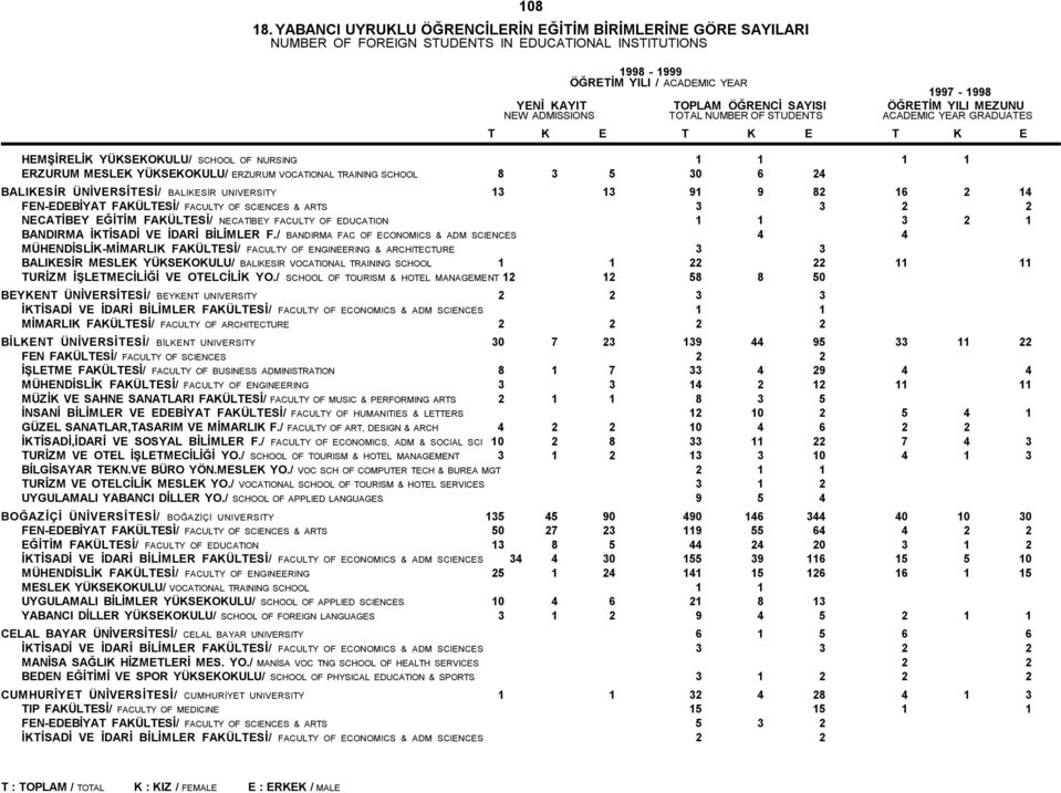 / BANDIRMA FAC OF ECONOMICS & ADM SCIENCES 4 4 MÜHENDİSLİK-MİMARLIK FAKÜLTESİ/ FACULTY OF ENGINEERING & ARCHITECTURE 3 3 BALIKESİR MESLEK YÜKSEKOKULU/ BALIKESİR VOCATIONAL TRAINING SCHOOL 1 1 22 22