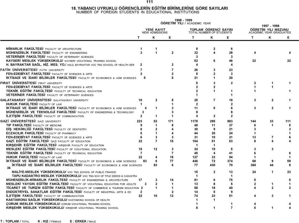 / HALİL BAYRAKTAR VOC TNG SCHOOL OF HEALTH SER 2 2 4 4 FATİH ÜNİVERSİTESİ/ FATİH UNIVERSITY 7 7 26 3 23 FEN-EDEBİYAT FAKÜLTESİ/ FACULTY OF SCIENCES & ARTS 2 2 5 2 3 İKTİSADİ VE İDARİ BİLİMLER