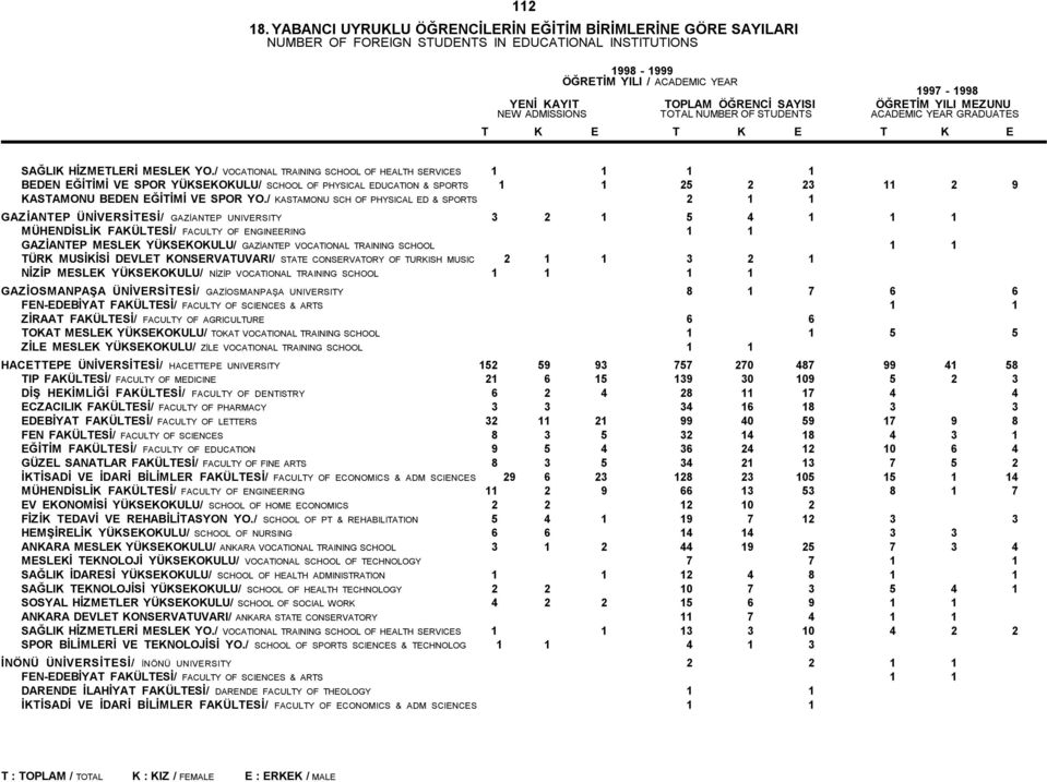 / KASTAMONU SCH OF PHYSICAL ED & SPORTS 2 1 1 GAZİANTEP ÜNİVERSİTESİ/ GAZİANTEP UNIVERSITY 3 2 1 5 4 1 1 1 MÜHENDİSLİK FAKÜLTESİ/ FACULTY OF ENGINEERING 1 1 GAZİANTEP MESLEK YÜKSEKOKULU/ GAZİANTEP