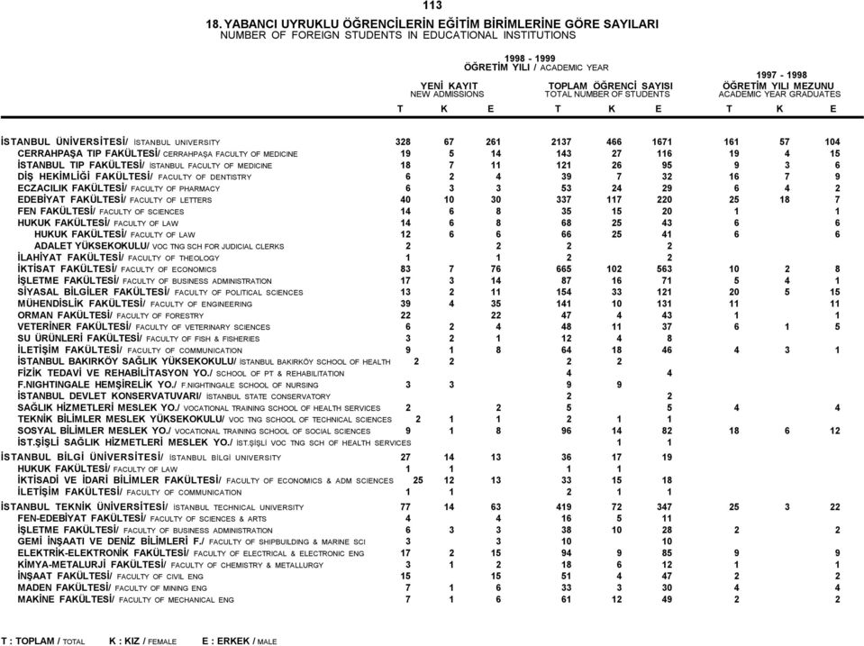FACULTY OF LETTERS 40 10 30 337 117 220 25 18 7 FEN FAKÜLTESİ/ FACULTY OF SCIENCES 14 6 8 35 15 20 1 1 HUKUK FAKÜLTESİ/ FACULTY OF LAW 14 6 8 68 25 43 6 6 HUKUK FAKÜLTESİ/ FACULTY OF LAW 12 6 6 66 25