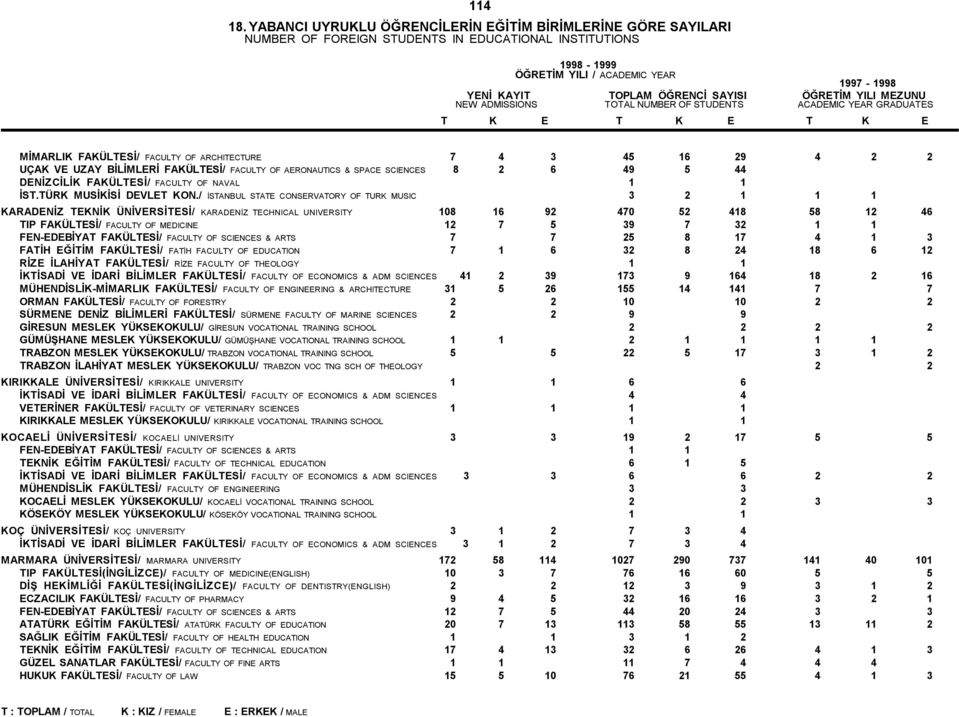 / İSTANBUL STATE CONSERVATORY OF TURK MUSIC 3 2 1 1 1 KARADENİZ TEKNİK ÜNİVERSİTESİ/ KARADENİZ TECHNICAL UNIVERSITY 108 16 92 470 52 418 58 12 46 TIP FAKÜLTESİ/ FACULTY OF MEDICINE 12 7 5 39 7 32 1 1