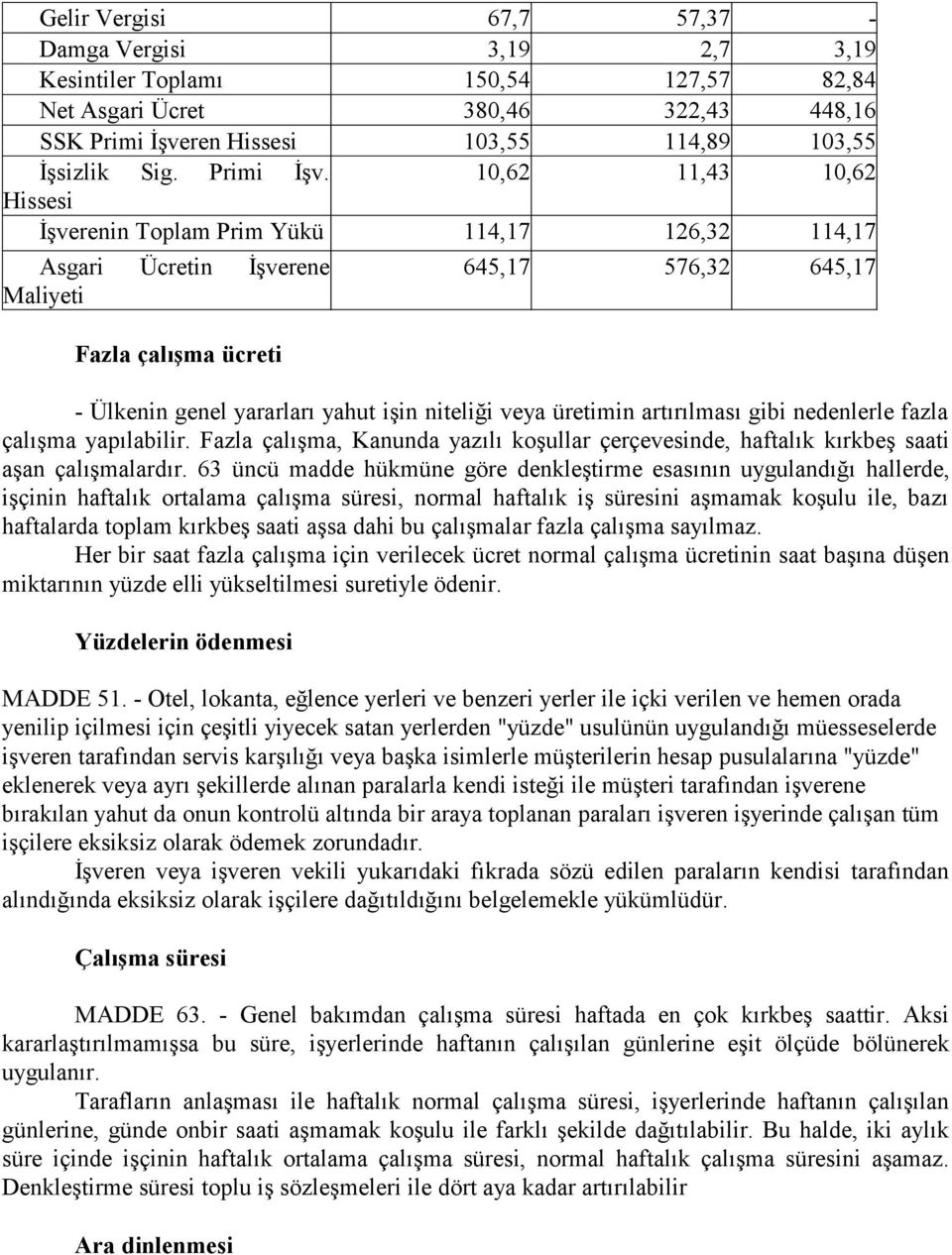 10,62 11,43 10,62 Hissesi İşverenin Toplam Prim Yükü 114,17 126,32 114,17 Asgari Ücretin İşverene Maliyeti Fazla çalışma ücreti 645,17 576,32 645,17 - Ülkenin genel yararları yahut işin niteliği veya