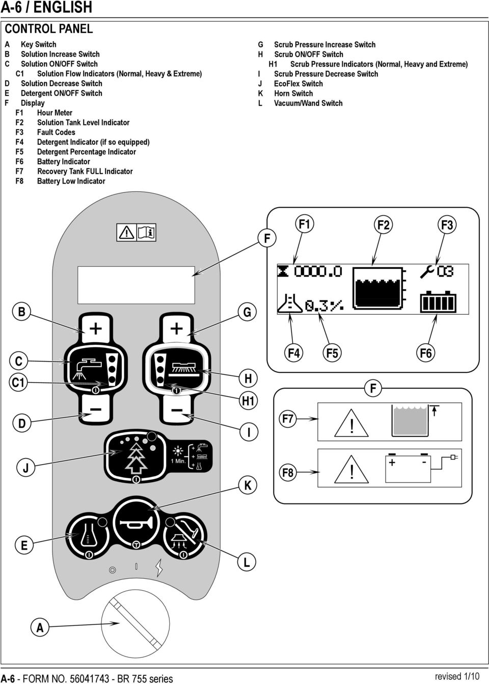 Indicator F7 Recovery Tank FULL Indicator F8 Battery Low Indicator G H I J K L Scrub Pressure Increase Switch Scrub ON/OFF Switch H1 Scrub Pressure Indicators (Normal, Heavy and