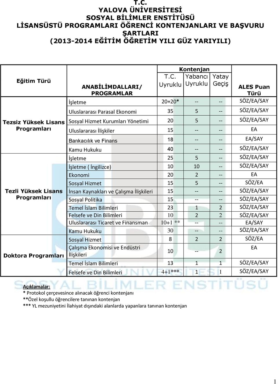 Yabancı Uyruklu Uyruklu Yatay Geçiş ANABİLİMDALLARI/ ALES Puan Türü İşletme 20+20* -- -- SÖZ/EA/SAY Uluslararası Parasal Ekonomi 35 5 -- SÖZ/EA/SAY Sosyal Hizmet Kurumları Yönetimi 20 5 -- SÖZ/EA/SAY