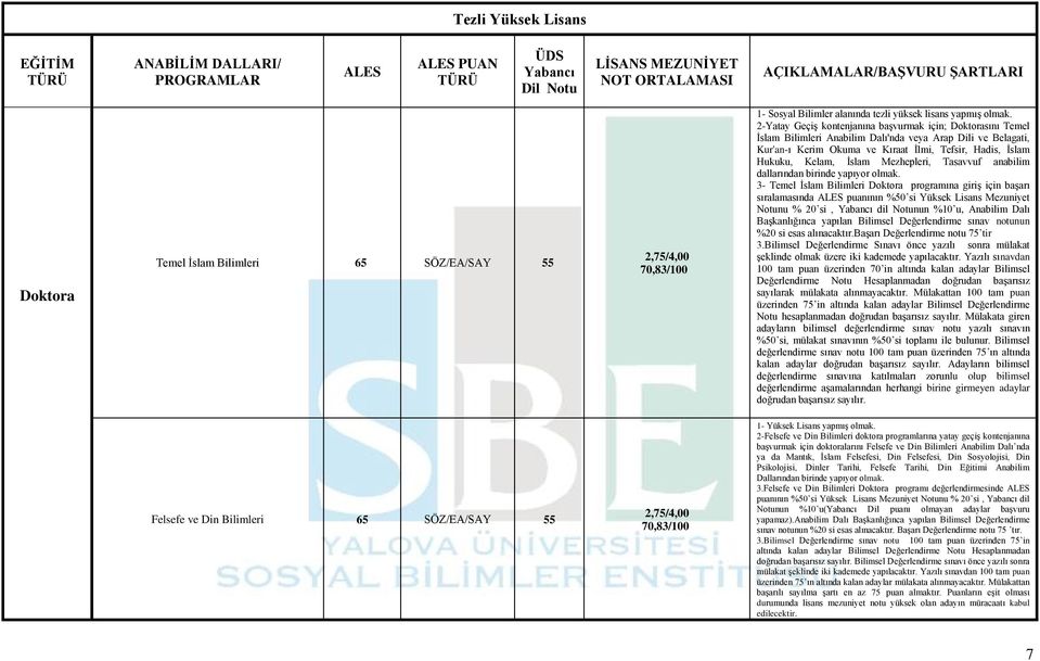 2-Yatay Geçiş kontenjanına başvurmak için; Doktorasını Temel İslam Bilimleri Anabilim Dalı'nda veya Arap Dili ve Belagati, Kur'an-ı Kerim Okuma ve Kıraat İlmi, Tefsir, Hadis, İslam Hukuku, Kelam,