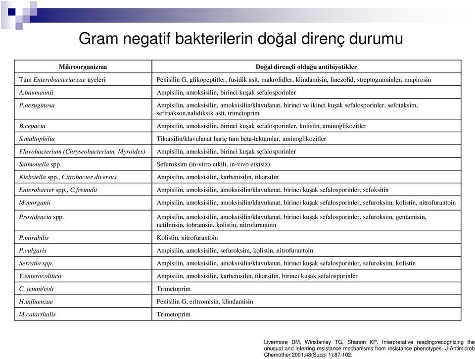 morganii Doğal dirençli olduğu antibiyotikler Penisilin G, glikopeptitler, fusidik asit, makrolidler, klindamisin, linezolid, streptograminler, mupirosin Ampisilin, amoksisilin, birinci kuşak