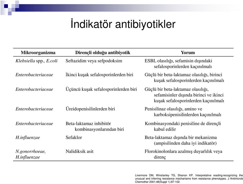 kuşak sefalosporinlerden kaçınılmalı Enterobacteriaceae Üçüncü kuşak sefalosporinlerden biri Güçlü bir beta-laktamaz olasılığı, sefamisinler dışında birinci ve ikinci kuşak sefalosporinlerden