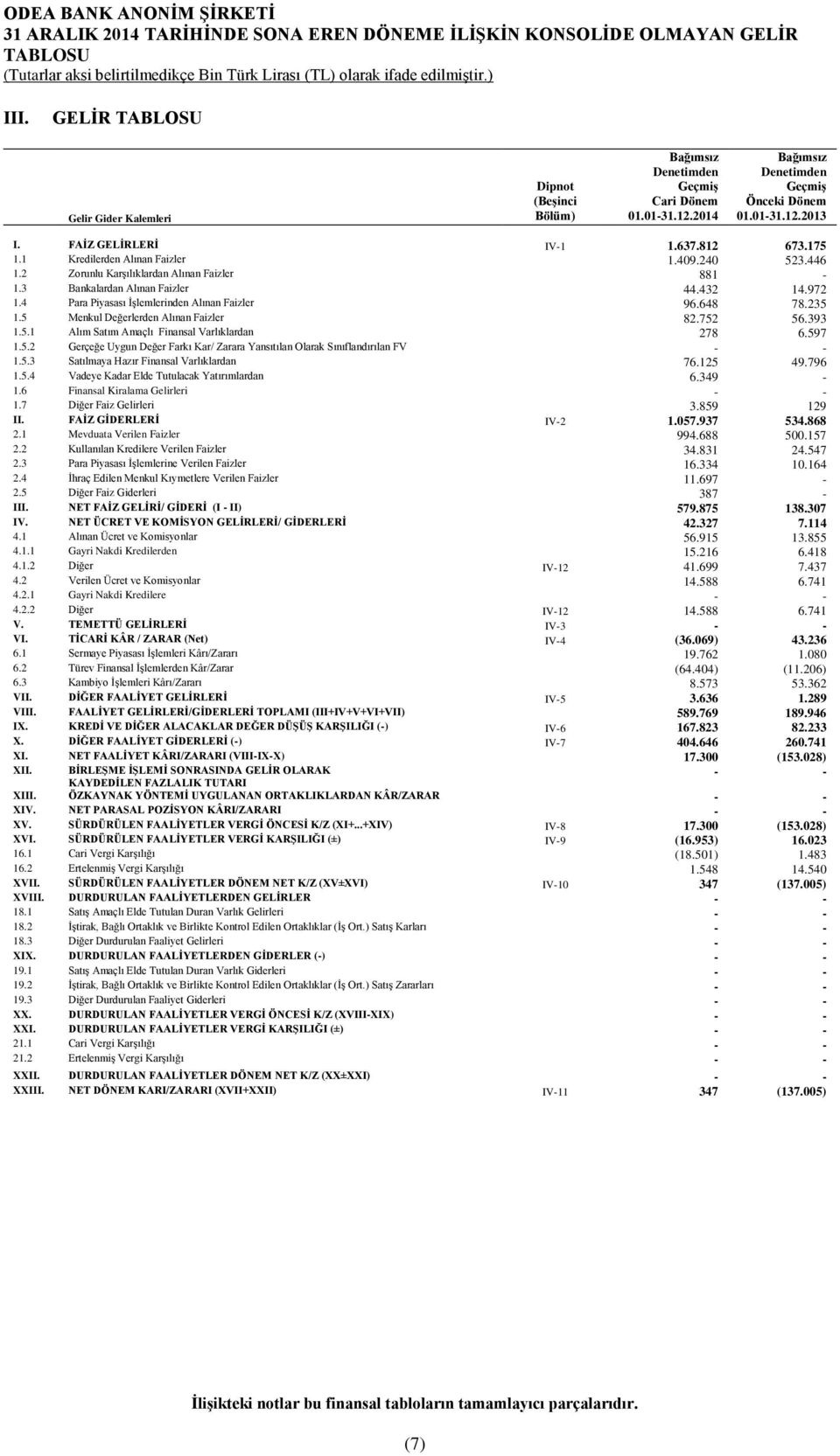 3 Bankalardan Alınan Faizler 44.432 14.972 1.4 Para Piyasası İşlemlerinden Alınan Faizler 96.648 78.235 1.5 Menkul Değerlerden Alınan Faizler 82.752 56.393 1.5.1 Alım Satım Amaçlı Finansal Varlıklardan 278 6.