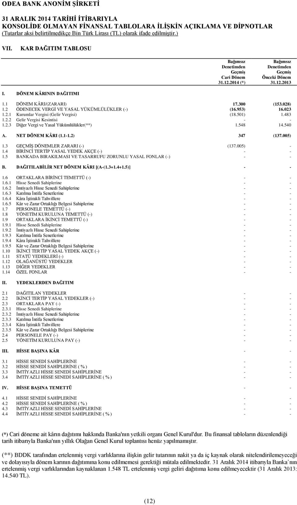 548 14.540 A. NET DÖNEM KÂRI (1.1-1.2) 347 (137.005) 1.3 GEÇMİŞ DÖNEMLER ZARARI (-) (137.005) - 1.4 BİRİNCİ TERTİP YASAL YEDEK AKÇE (-) - - 1.