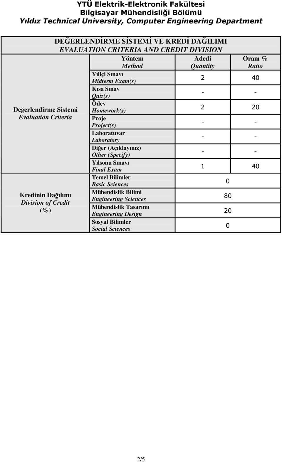 Laboratuvar Laboratory Diğer (Açıklayınız) Other (Specify) Yılsonu Sınavı Final Eam 1 40 Temel Bilimler Basic Sciences 0 Mühendislik