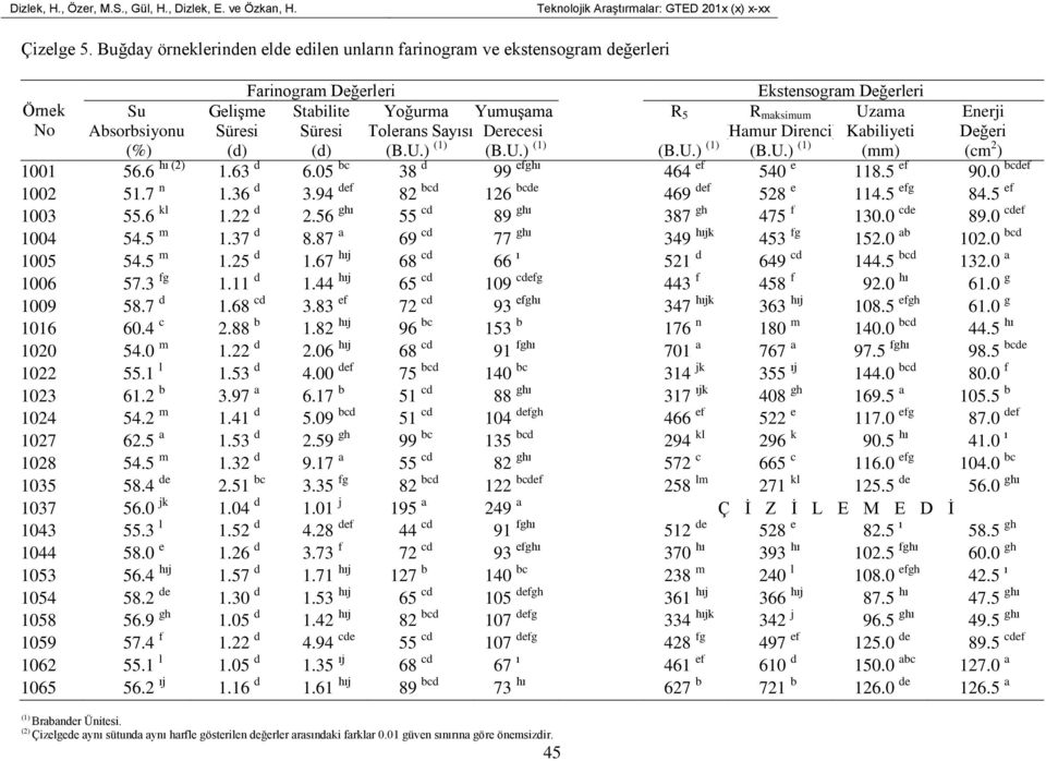 Absorbsiyonu Süresi Süresi Tolerans Sayısı Derecesi (Hamur Direnci) Kabiliyeti Değeri (%) (d) (d) (B.U.) (1) (B.U.) (1) (B.U.) (1) (B.U.) (1) (mm) (cm 2 ) 1001 56.6 hı (2) 1.63 d 6.