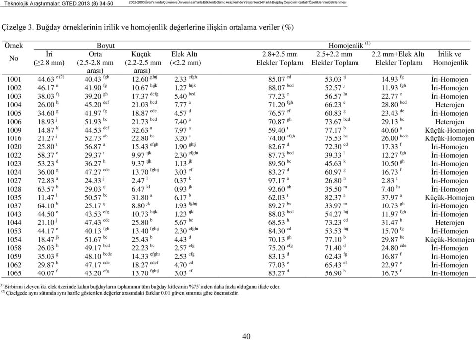 2 mm) 2.8+2.5 mm Elekler Toplamı Homojenlik (1) 2.5+2.2 mm 2.2 mm+elek Altı Elekler Toplamı Elekler Toplamı İrilik ve Homojenlik 1001 44.63 e (2) 40.43 fgh 12.60 ghıj 2.33 efgh 85.07 cd 53.03 ıj 14.