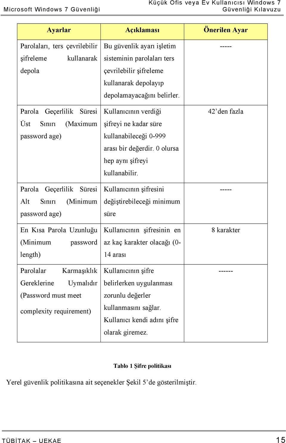 complexity requirement) Bu güvenlik ayarı işletim sisteminin parolaları ters çevrilebilir şifreleme kullanarak depolayıp depolamayacağını belirler.