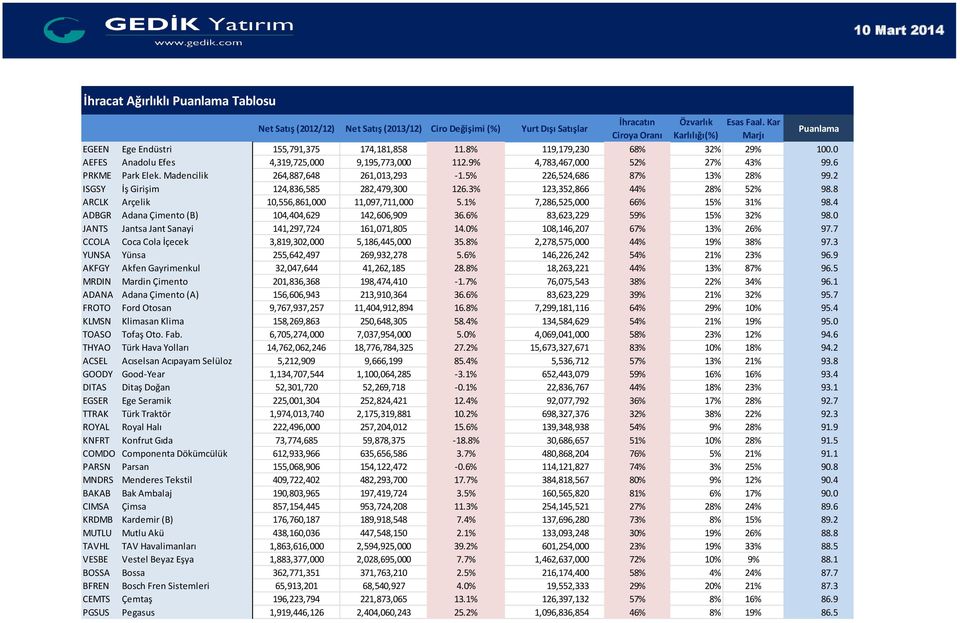 8 ARCLK Arçelik 10,556,861,000 11,097,711,000 5.1% 7,286,525,000 66% 15% 31% 98.4 ADBGR Adana Çimento (B) 104,404,629 142,606,909 36.6% 83,623,229 59% 15% 32% 98.