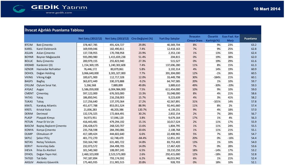 0 BOLUC Bolu Çimento 200,979,155 255,823,940 27.3% 515,527 0% 19% 29% 61.6 KRDMD Kardemir (D) 1,154,369,195 1,240,302,608 7.4% 137,696,280 11% 8% 15% 61.