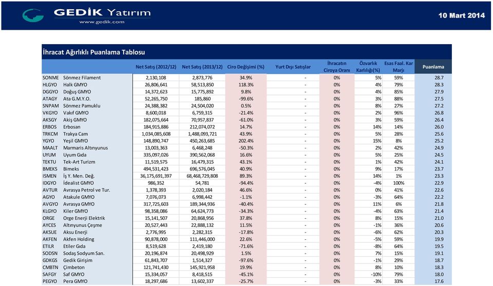 4% - 0% 2% 96% 26.8 AKSGY Akiş GMYO 182,075,664 70,957,837-61.0% - 0% 3% 59% 26.4 ERBOS Erbosan 184,915,886 212,074,072 14.7% - 0% 14% 14% 26.0 TRKCM Trakya Cam 1,034,085,608 1,488,093,721 43.