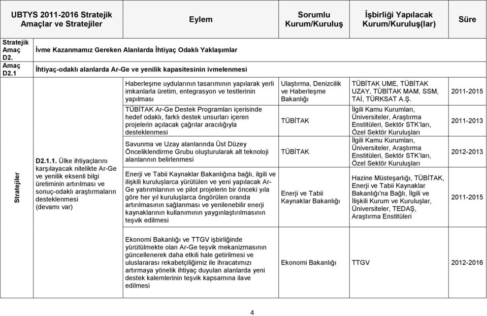 1. Ülke ihtiyaçlarını karşılayacak nitelikte Ar-Ge ve yenilik eksenli bilgi üretiminin artırılması ve sonuç-odaklı araştırmaların desteklenmesi (devamı var) Haberleşme uydularının tasarımının