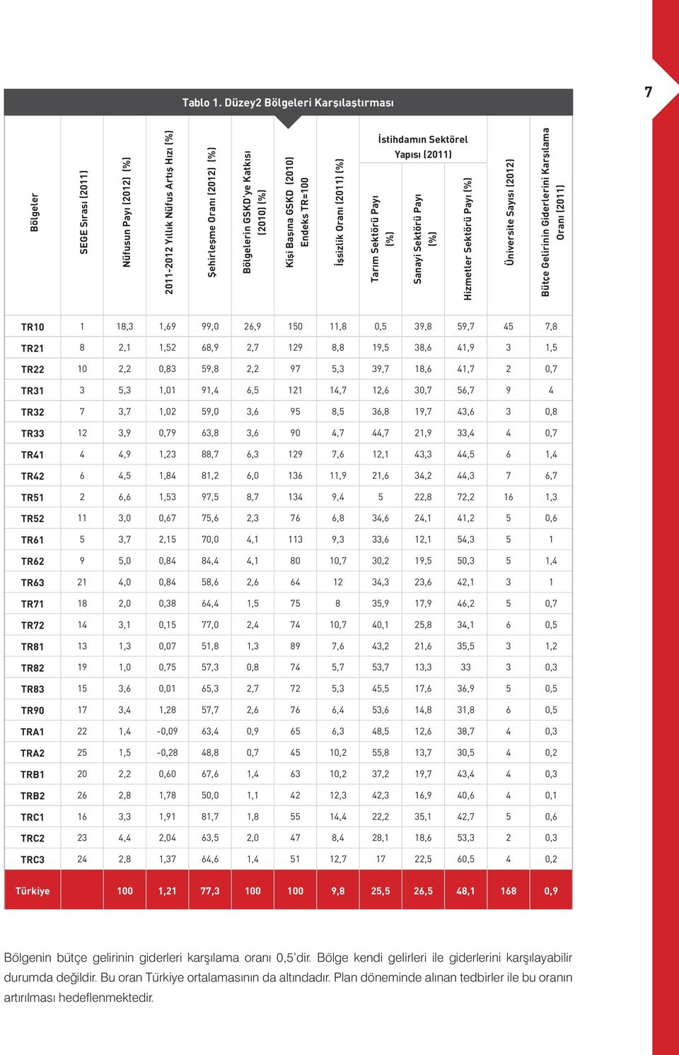 Başına GSKD (2010) Endeks TR=100 İşsizlik Oranı (2011) (%) İstihdamın Sektörel Yapısı (2011) Tarım Sektörü Payı (%) Sanayi Sektörü Payı (%) Hizmetler Sektörü Payı (%) Üniversite Sayısı (2012) Bütçe