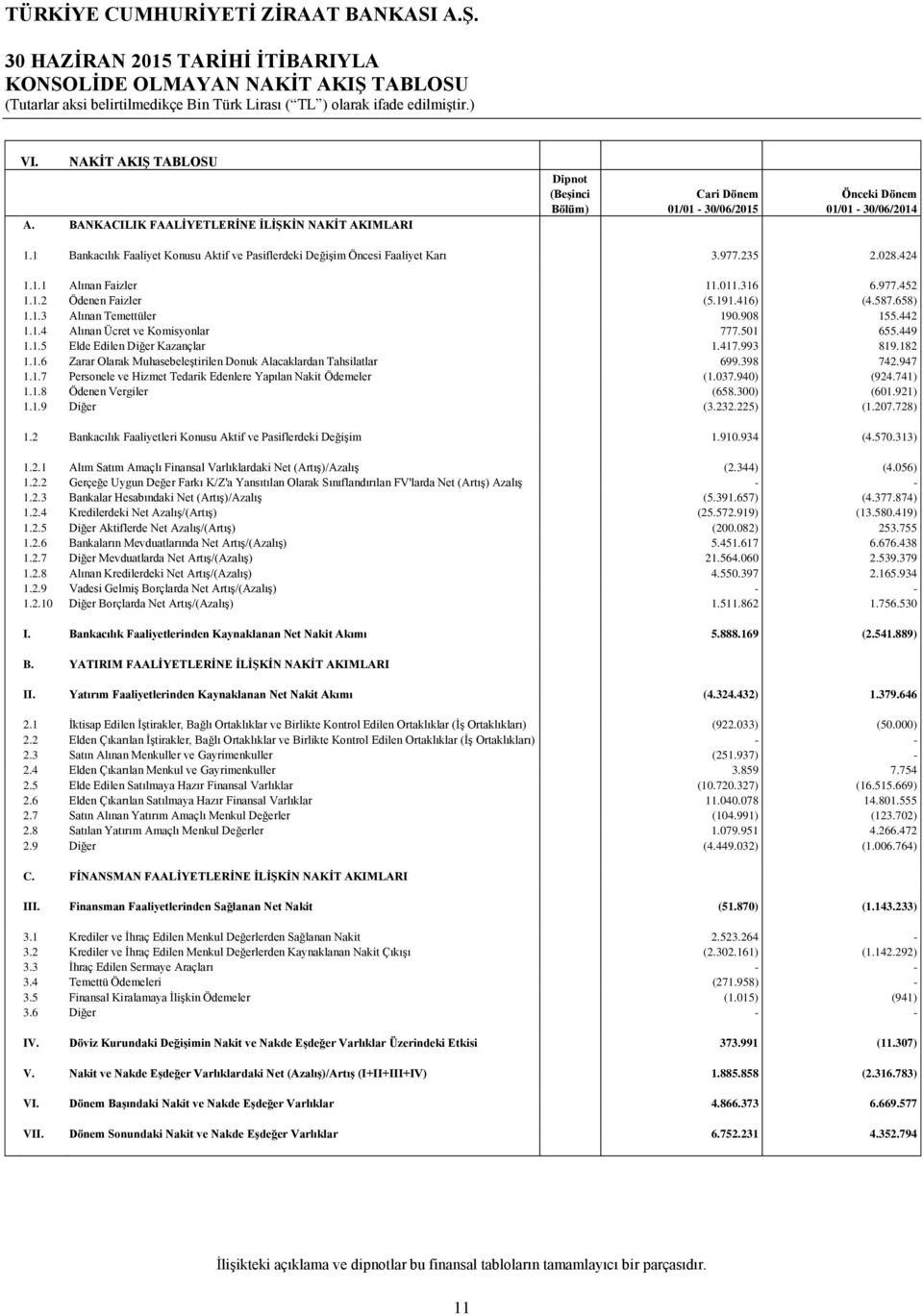 1 Bankacılık Faaliyet Konusu Aktif ve Pasiflerdeki Değişim Öncesi Faaliyet Karı 3.977.235 2.028.424 1.1.1 Alınan Faizler 11.011.316 6.977.452 1.1.2 Ödenen Faizler (5.191.416) (4.587.658) 1.1.3 Alınan Temettüler 190.