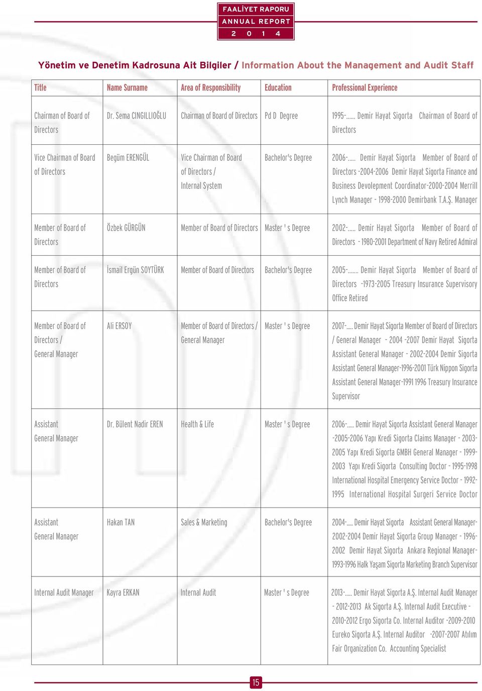 .. Demir Hayat Sigorta Chairman of Board of Directors Directors Vice Chairman of Board Begüm ERENGÜL Vice Chairman of Board Bachelor's Degree 2006-.