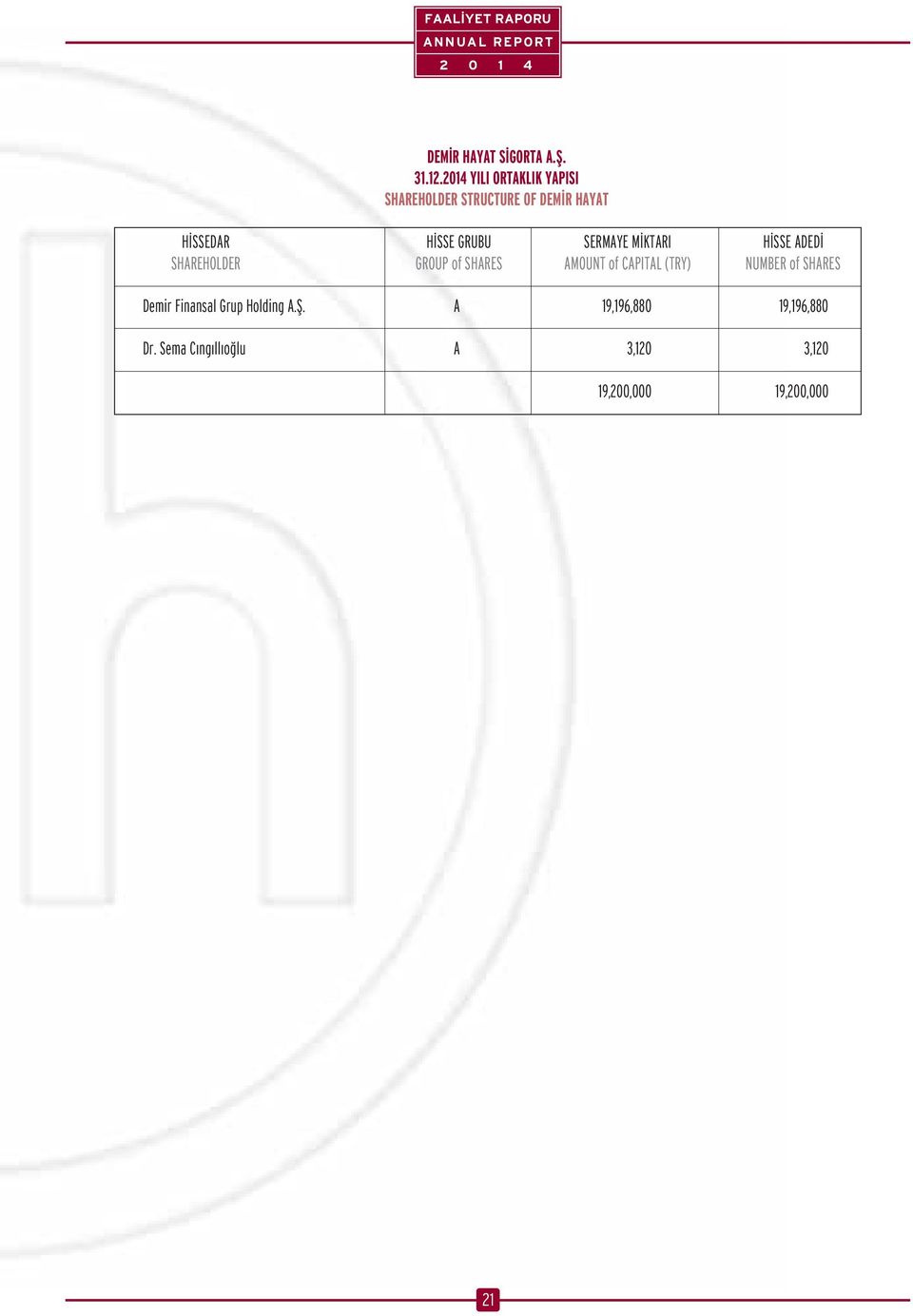 GRUBU SERMAYE M KTARI H SSE ADED SHAREHOLDER GROUP of SHARES AMOUNT of CAPITAL