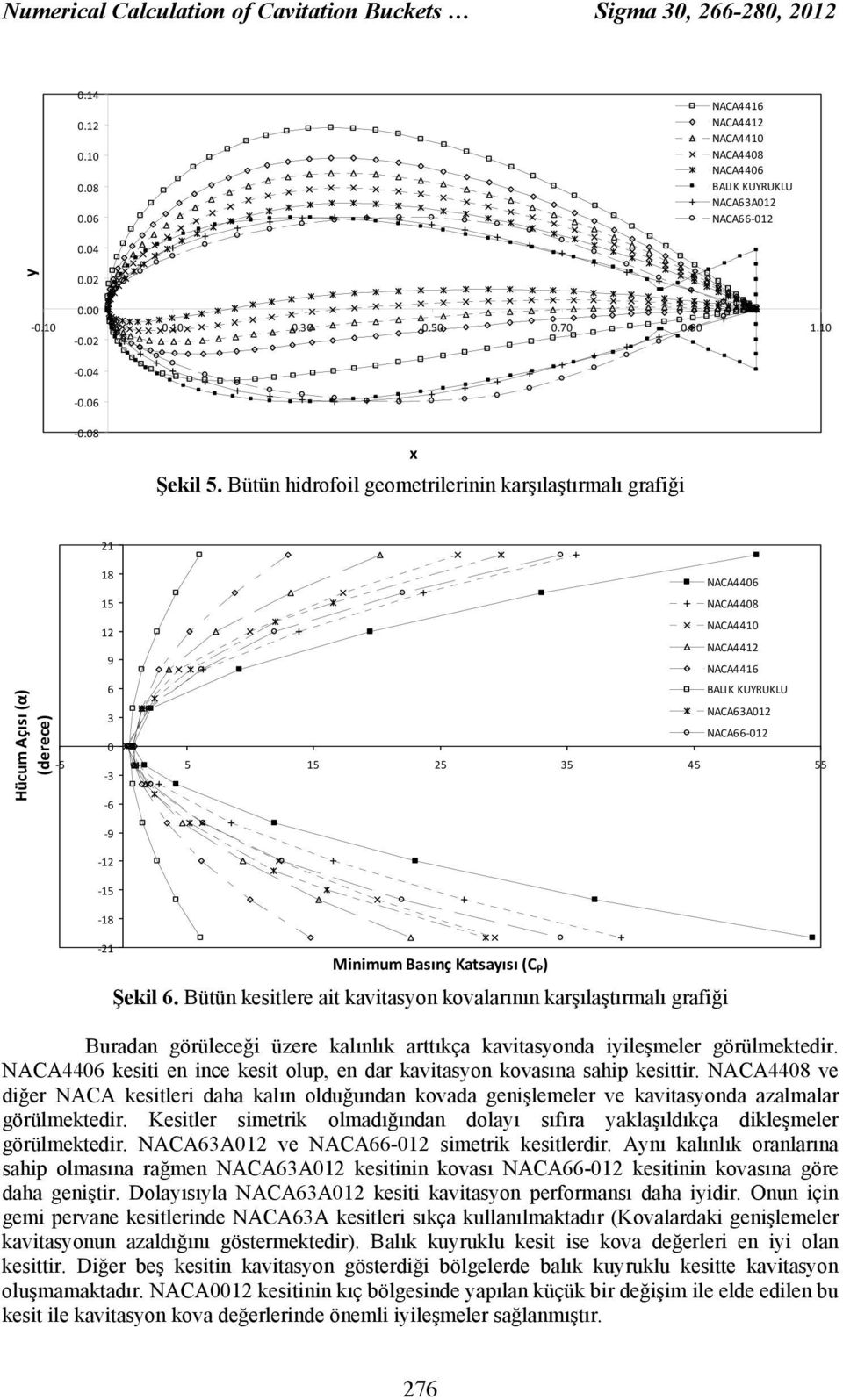 Bütün hidrofoil geometrilerinin karşılaştırmalı grafiği Hücum Açısı (α) (derece) 21 18 15 12 9 6 NACA63A012 3 NACA66 012 0 5 5 15 25 35 45 55 3 6 9 12 15 18 21 Minimum Basınç Katsayısı (C P ) Şekil 6.