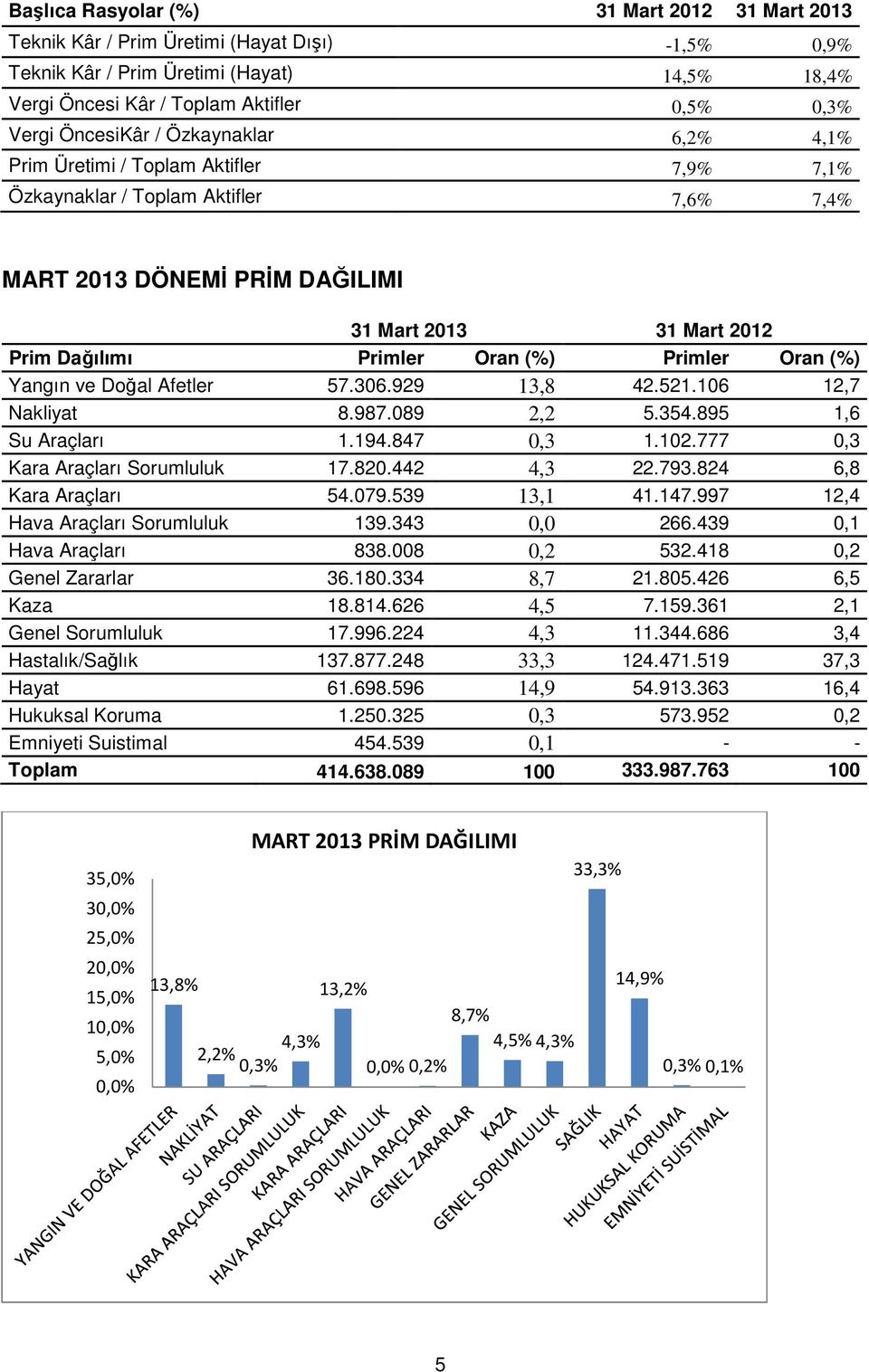 (%) Primler Oran (%) Yangın ve Doğal Afetler 57.306.929 13,8 42.521.106 12,7 Nakliyat 8.987.089 2,2 5.354.895 1,6 Su Araçları 1.194.847 0,3 1.102.777 0,3 Kara Araçları Sorumluluk 17.820.442 4,3 22.