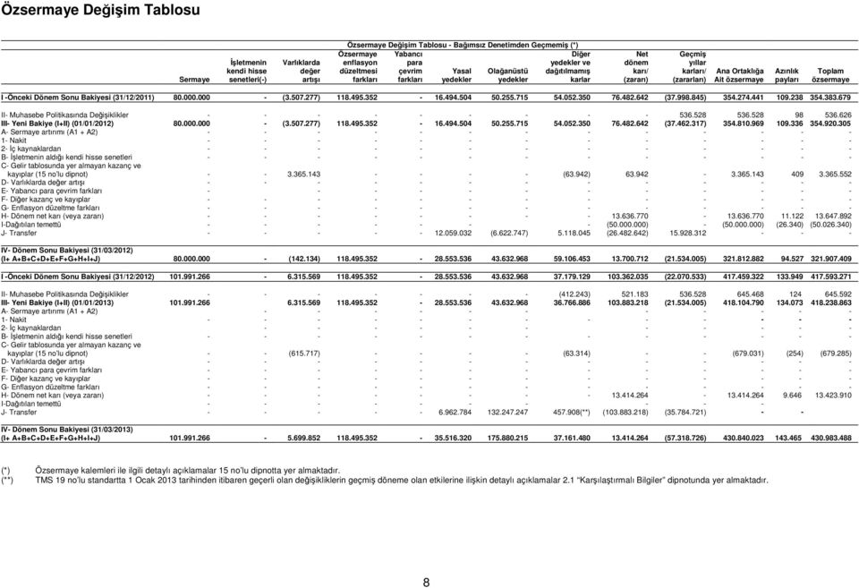 Azınlık payları Toplam özsermaye I -Önceki Dönem Sonu Bakiyesi (31/12/2011) 80.000.000 - (3.507.277) 118.495.352-16.494.504 50.255.715 54.052.350 76.482.642 (37.998.845) 354.274.441 109.238 354.383.