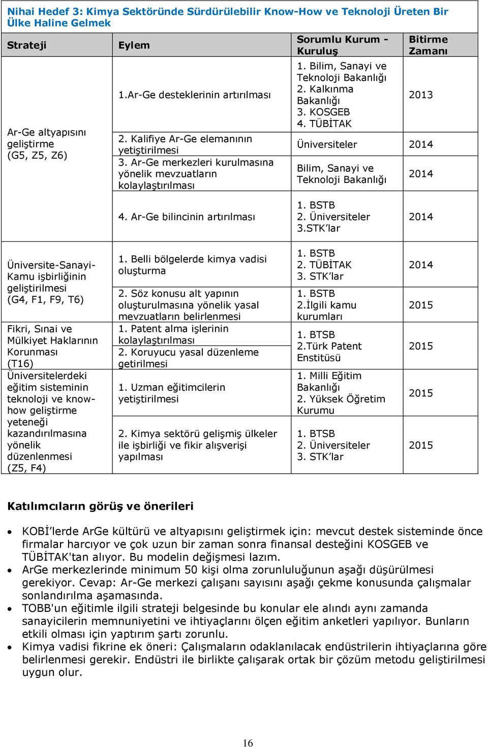 KOSGEB 4. TÜBİTAK Bitirme Zamanı 2013 Üniversiteler 2014 Bilim, Sanayi ve Teknoloji Bakanlığı 2014 4. Ar-Ge bilincinin artırılması 1. BSTB 2. Üniversiteler 3.