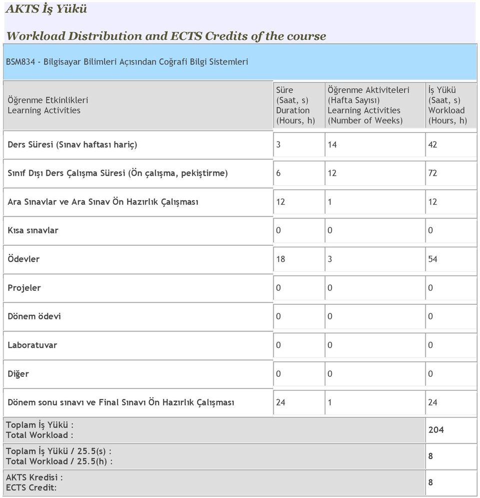 pekiştirme) 6 12 72 Ara Sınavlar ve Ara Sınav Ön Hazırlık Çalışması 12 1 12 Kısa sınavlar 0 0 0 Ödevler 1 54 Projeler 0 0 0 Dönem ödevi 0 0 0 Laboratuvar 0 0 0 Diğer 0 0 0