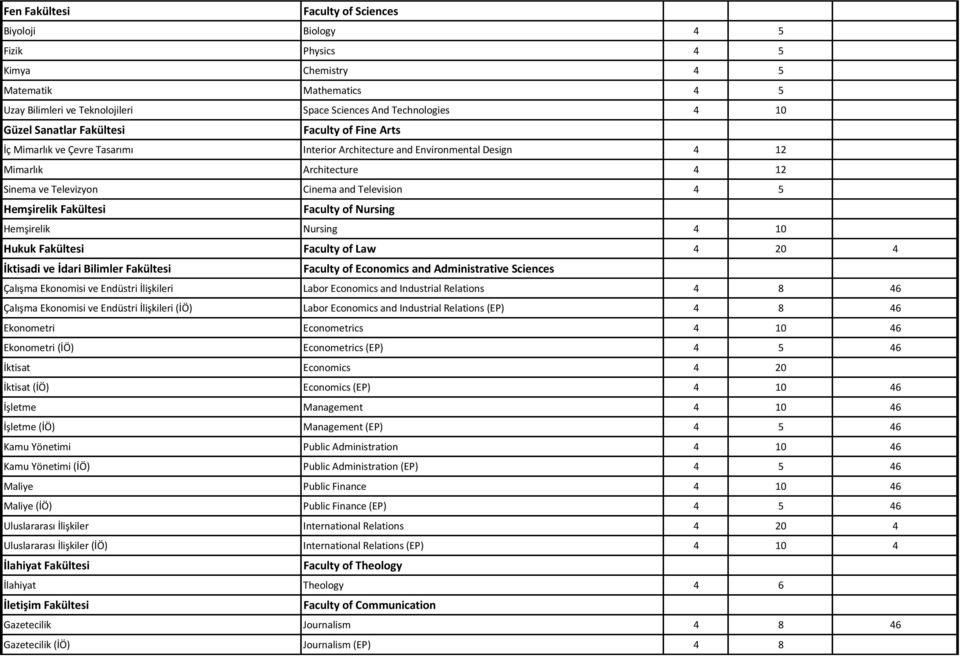 Hemşirelik Fakültesi Faculty of Nursing Hemşirelik Nursing 4 10 Hukuk Fakültesi Faculty of Law 4 20 4 İktisadi ve İdari Bilimler Fakültesi Faculty of Economics and Administrative Sciences Çalışma