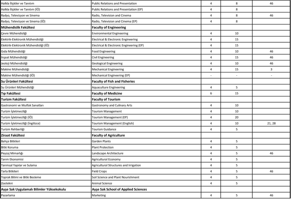 Mühendisliği Electrical & Electronic Engineering 4 15 Elektrik-Elektronik Mühendisliği (İÖ) Electrical & Electronic Engineering (EP) 4 15 Gıda Mühendisliği Food Engineering 4 10 46 İnşaat