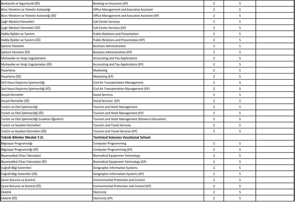 and Presentation 2 5 Halkla İlişkiler ve Tanıtım (İÖ) Public Relations and Presentation (EP) 2 5 İşletme Yönetimi Business Administration 2 5 İşletme Yönetimi (İÖ) Business Administration (EP) 2 5