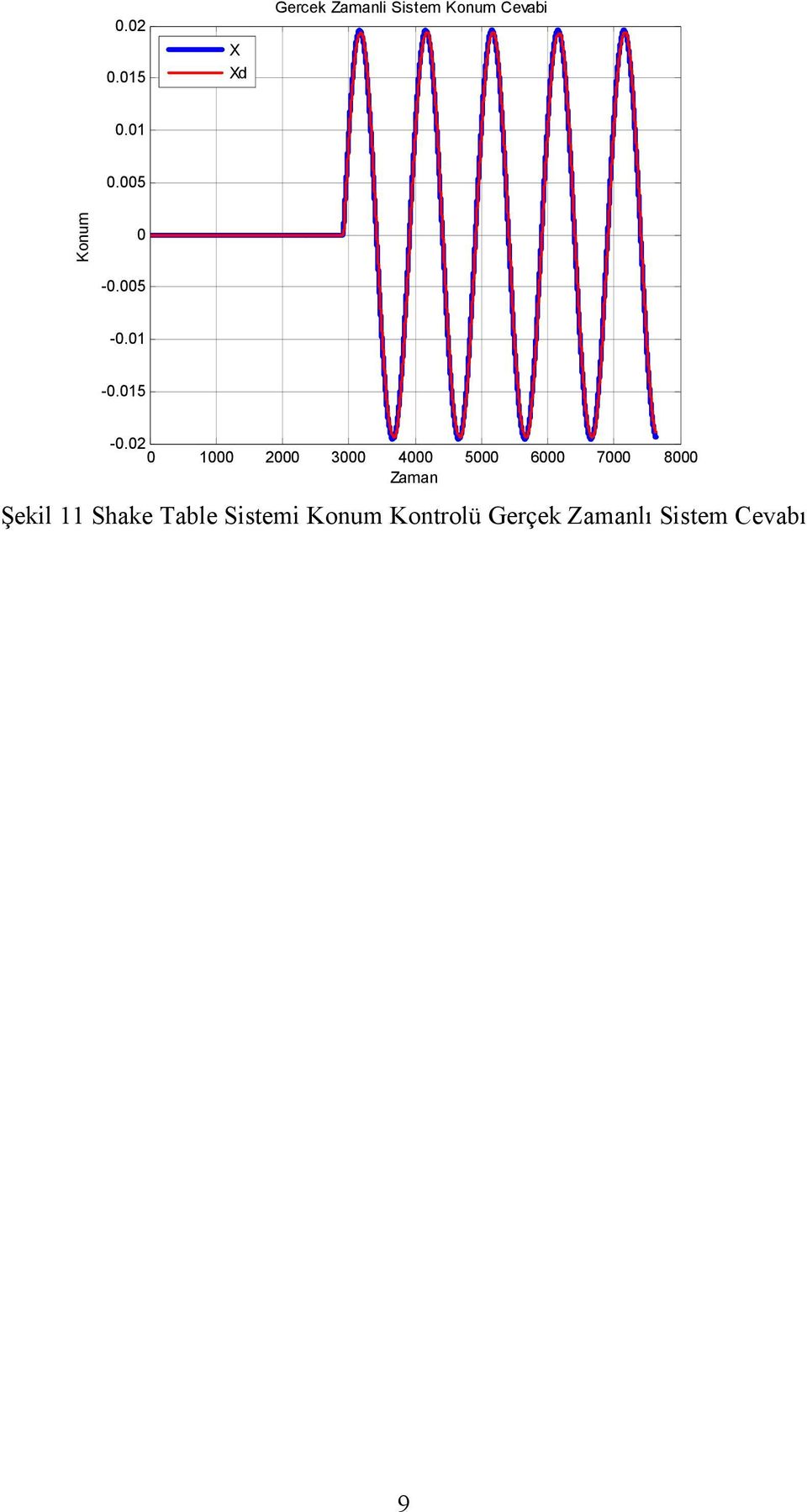 0 0 1000 000 3000 4000 5000 6000 7000 8000 Zaman