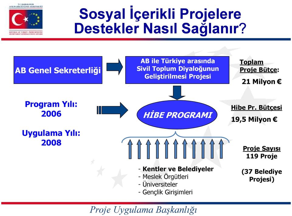 Proje Bütçe: 21 Milyon Program Yılı: 2006 Uygulama Yılı: 2008 HĐBE PROGRAMI - Kentler ve Belediyeler -