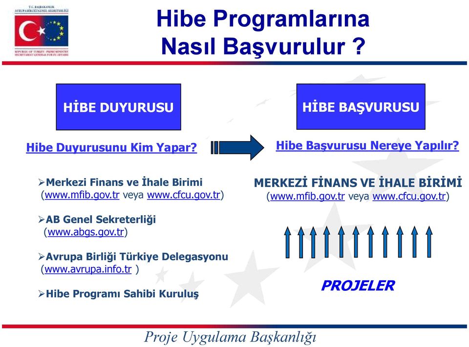 tr veya www.cfcu.gov.tr) MERKEZĐ FĐNANS VE ĐHALE BĐRĐMĐ (www.mfib.gov.tr veya www.cfcu.gov.tr) AB Genel Sekreterliği (www.