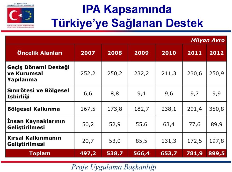 Bölgesel Kalkınma 167,5 173,8 182,7 238,1 291,4 350,8 Đnsan Kaynaklarının Geliştirilmesi Kırsal Kalkınmanın Geliştirilmesi