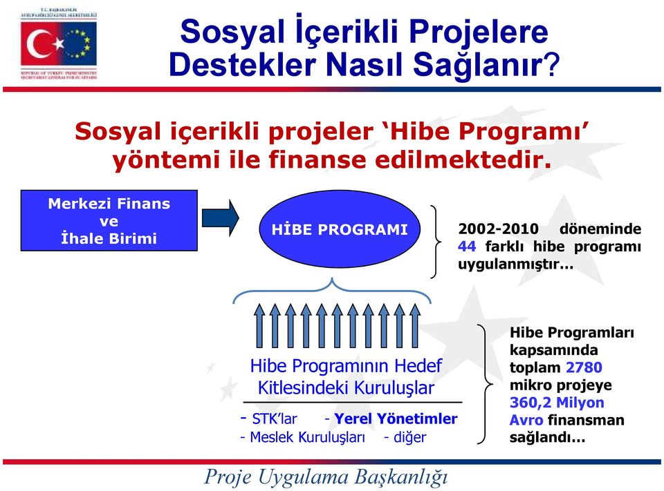 Merkezi Finans ve Đhale Birimi HĐBE PROGRAMI 2002-2010 döneminde 44 farklı hibe programı uygulanmıştır Hibe