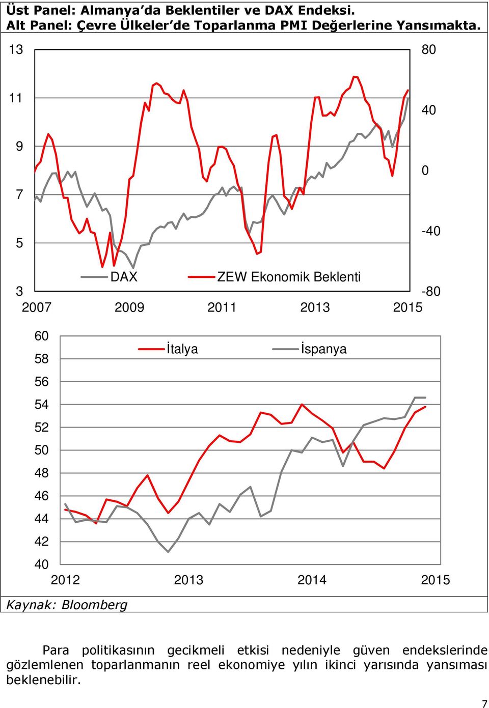 13 80 11 9 7 5 40 0-40 DAX ZEW Ekonomik Beklenti 3-80 2007 2009 2011 2013 2015 60 58 İtalya İspanya 56 54 52