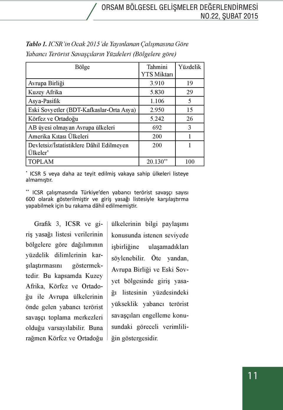 830 29 Asya-Pasifik 1.106 5 Eski Sovyetler (BDT-Kafkaslar-Orta Asya) 2.950 15 Körfez ve Ortadoğu 5.